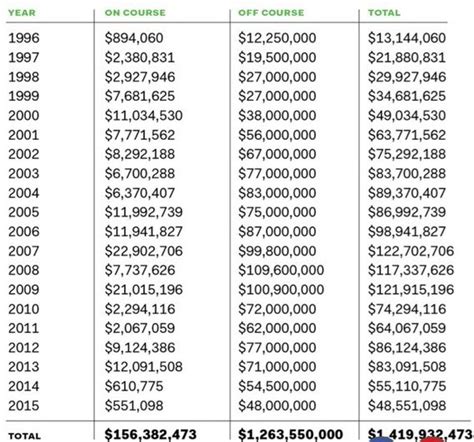 tiger woods annual income.